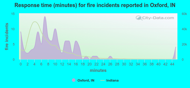Response time (minutes) for fire incidents reported in Oxford, IN