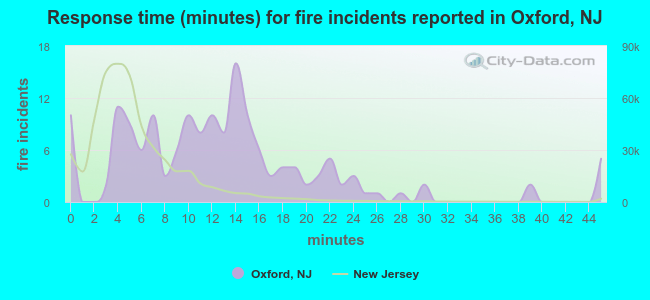 Response time (minutes) for fire incidents reported in Oxford, NJ