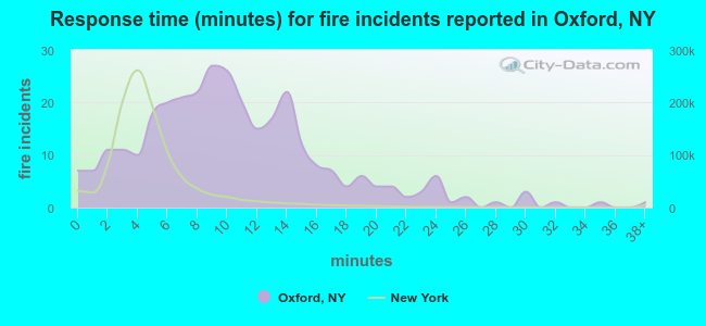 Response time (minutes) for fire incidents reported in Oxford, NY