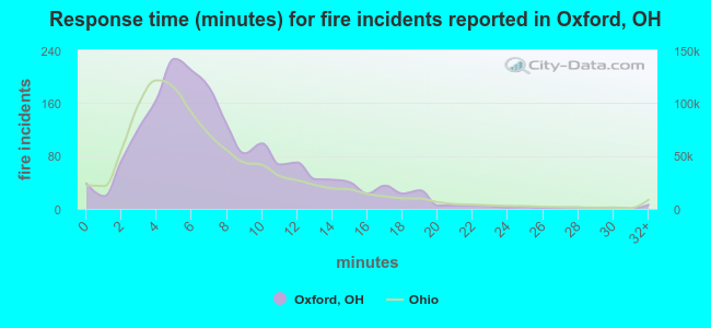 Response time (minutes) for fire incidents reported in Oxford, OH