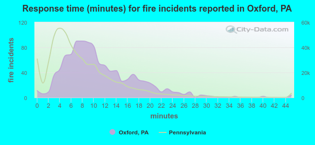Response time (minutes) for fire incidents reported in Oxford, PA