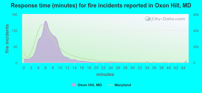 Response time (minutes) for fire incidents reported in Oxon Hill, MD