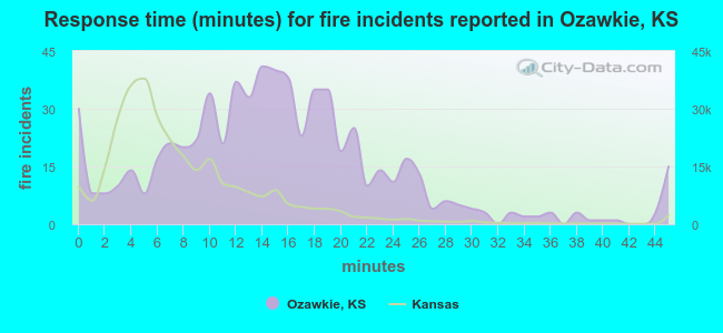 Response time (minutes) for fire incidents reported in Ozawkie, KS