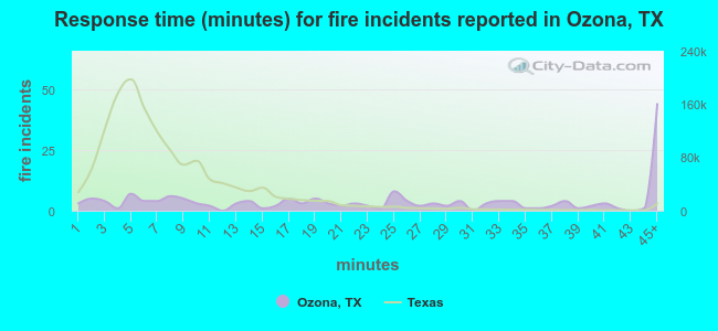 Response time (minutes) for fire incidents reported in Ozona, TX