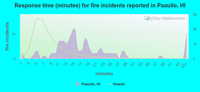 Response time (minutes) for fire incidents reported in Paauilo, HI