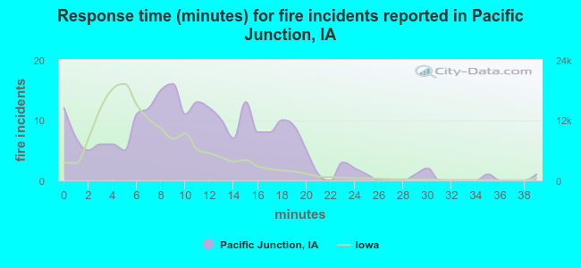 Response time (minutes) for fire incidents reported in Pacific Junction, IA