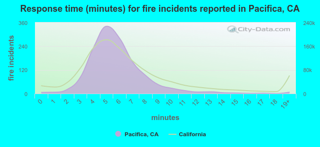 Response time (minutes) for fire incidents reported in Pacifica, CA