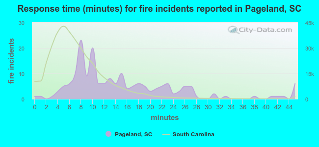 Response time (minutes) for fire incidents reported in Pageland, SC
