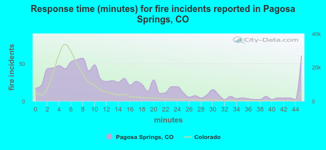 Response time (minutes) for fire incidents reported in Pagosa Springs, CO
