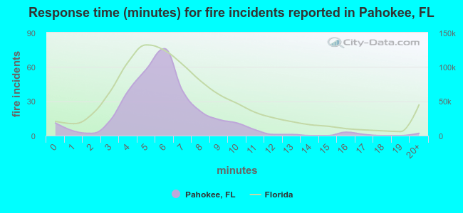 Response time (minutes) for fire incidents reported in Pahokee, FL