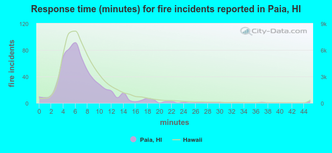 Response time (minutes) for fire incidents reported in Paia, HI