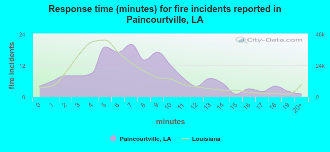 Response time (minutes) for fire incidents reported in Paincourtville, LA