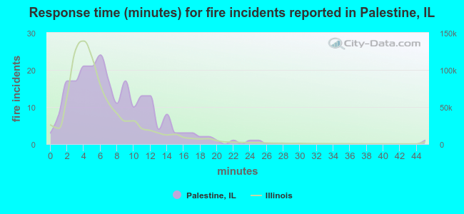 Response time (minutes) for fire incidents reported in Palestine, IL