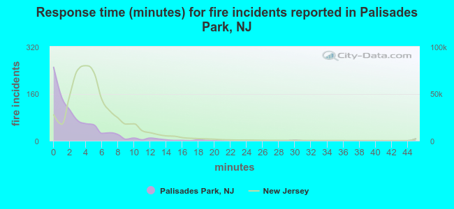 Response time (minutes) for fire incidents reported in Palisades Park, NJ