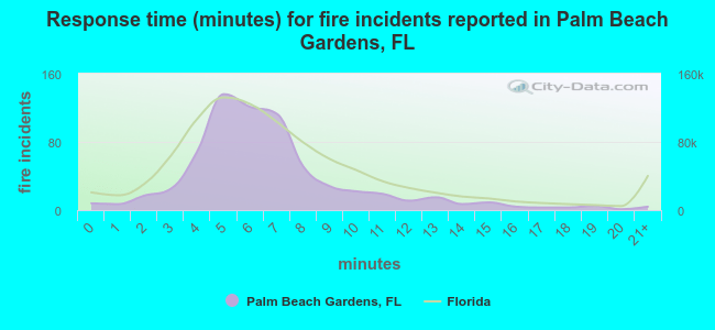 Response time (minutes) for fire incidents reported in Palm Beach Gardens, FL