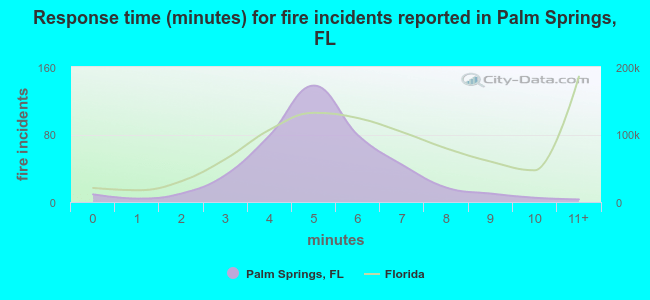 Response time (minutes) for fire incidents reported in Palm Springs, FL