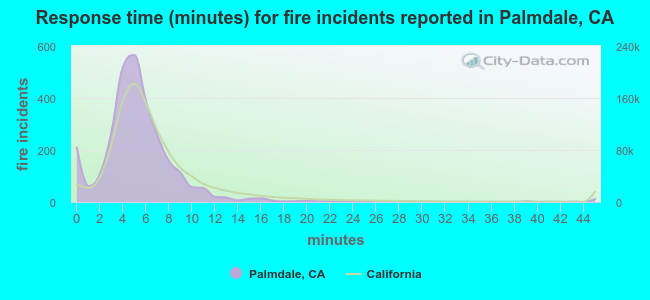 Response time (minutes) for fire incidents reported in Palmdale, CA