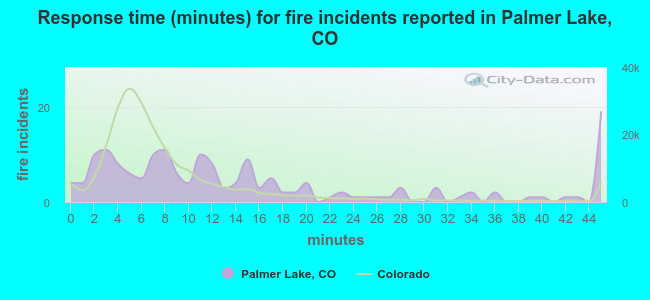 Response time (minutes) for fire incidents reported in Palmer Lake, CO