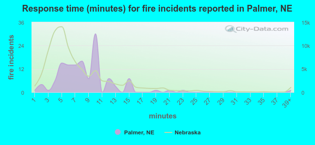 Response time (minutes) for fire incidents reported in Palmer, NE