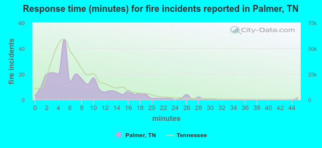 Response time (minutes) for fire incidents reported in Palmer, TN
