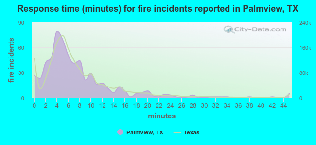 Response time (minutes) for fire incidents reported in Palmview, TX