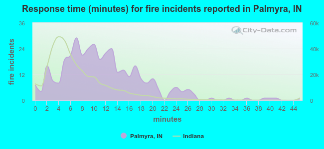 Response time (minutes) for fire incidents reported in Palmyra, IN