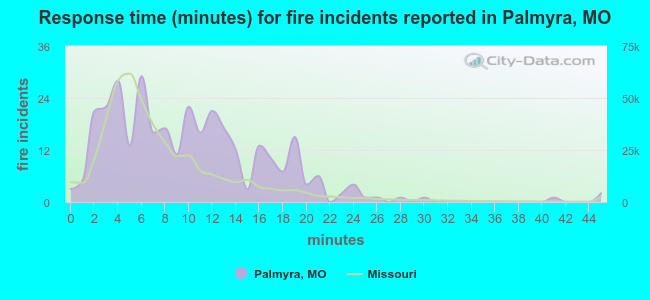 Response time (minutes) for fire incidents reported in Palmyra, MO