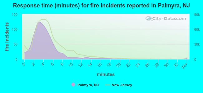 Response time (minutes) for fire incidents reported in Palmyra, NJ