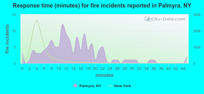 Response time (minutes) for fire incidents reported in Palmyra, NY