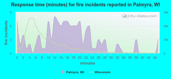 Response time (minutes) for fire incidents reported in Palmyra, WI