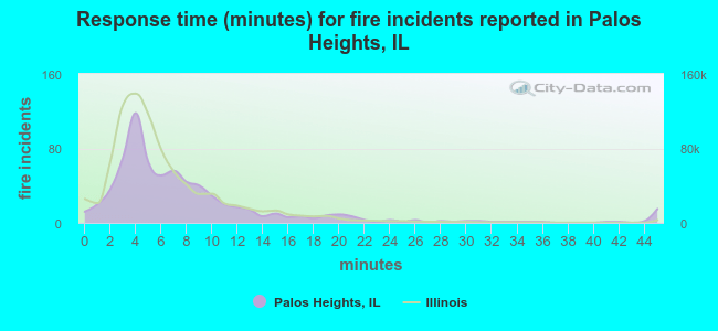 Response time (minutes) for fire incidents reported in Palos Heights, IL