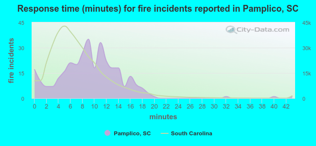 Response time (minutes) for fire incidents reported in Pamplico, SC