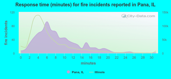 Response time (minutes) for fire incidents reported in Pana, IL