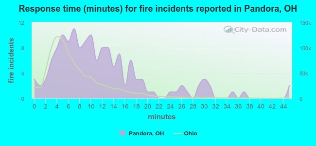 Response time (minutes) for fire incidents reported in Pandora, OH