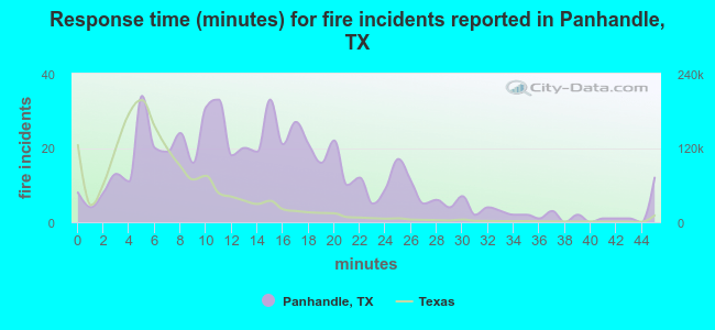 Response time (minutes) for fire incidents reported in Panhandle, TX