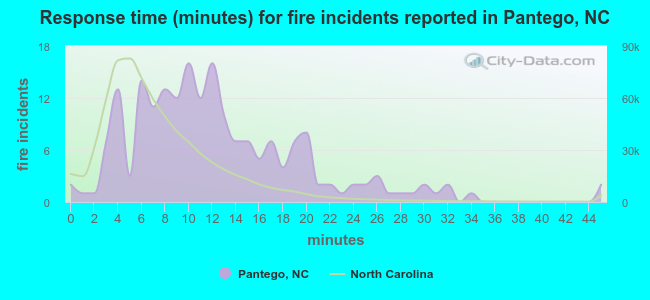 Response time (minutes) for fire incidents reported in Pantego, NC