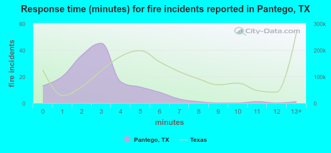 Response time (minutes) for fire incidents reported in Pantego, TX