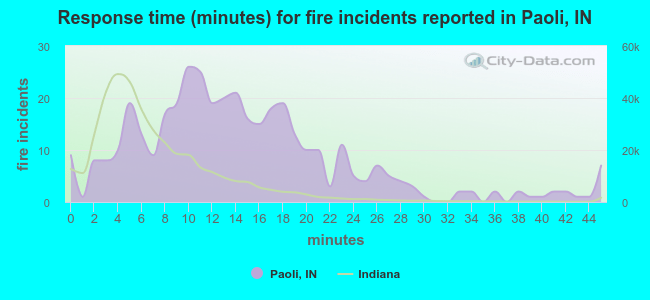Response time (minutes) for fire incidents reported in Paoli, IN