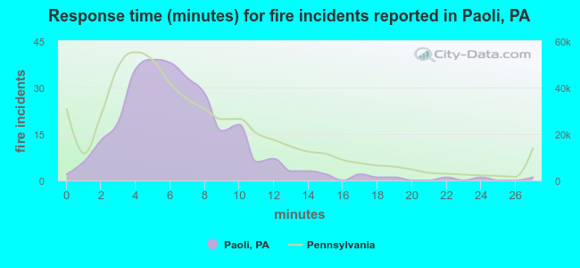 Response time (minutes) for fire incidents reported in Paoli, PA
