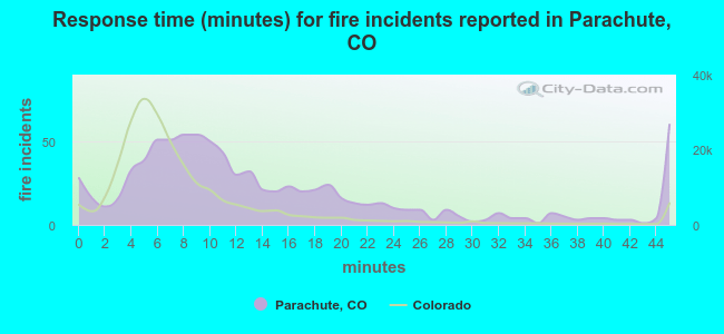 Response time (minutes) for fire incidents reported in Parachute, CO
