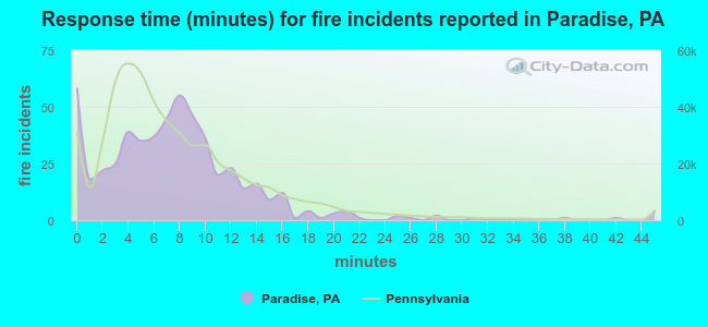 Response time (minutes) for fire incidents reported in Paradise, PA