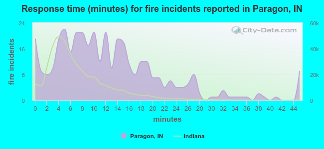 Response time (minutes) for fire incidents reported in Paragon, IN