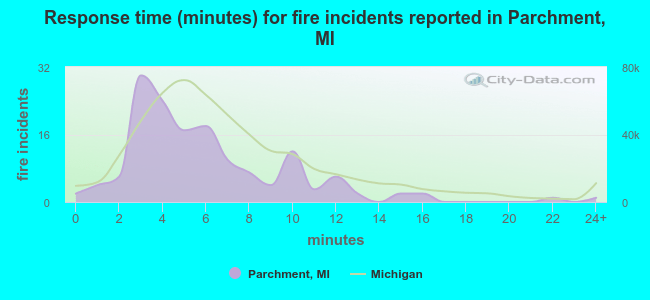 Response time (minutes) for fire incidents reported in Parchment, MI