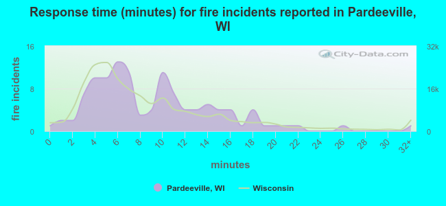 Response time (minutes) for fire incidents reported in Pardeeville, WI