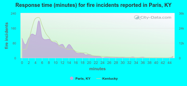Response time (minutes) for fire incidents reported in Paris, KY