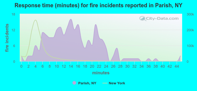Response time (minutes) for fire incidents reported in Parish, NY
