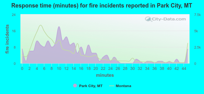 Response time (minutes) for fire incidents reported in Park City, MT