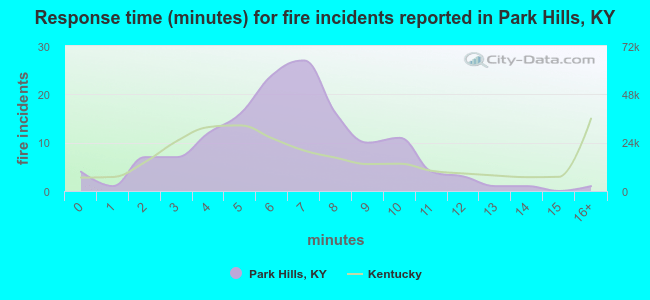 Response time (minutes) for fire incidents reported in Park Hills, KY