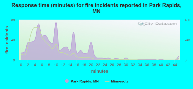 Response time (minutes) for fire incidents reported in Park Rapids, MN