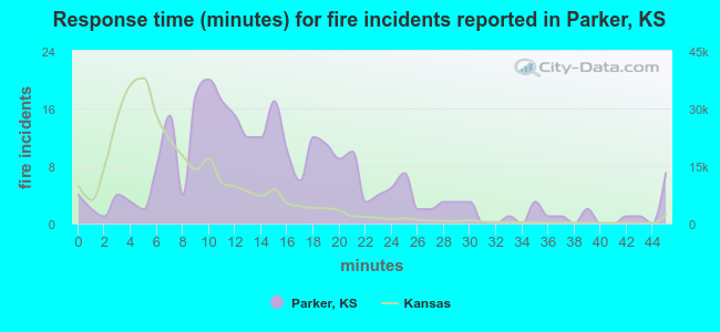 Response time (minutes) for fire incidents reported in Parker, KS